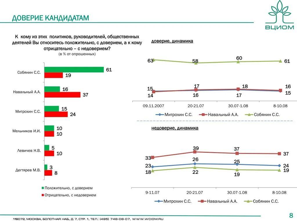 Россия уровень доверия