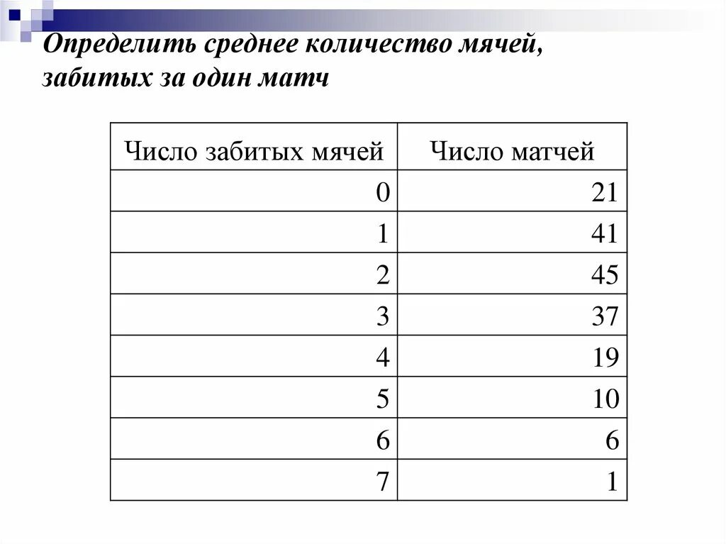 Определите среднюю. Определить среднее количество забитых мячей за игру. Определите среднее количество. Как определить среднее количество. Количество забитых мячей за 1 игру.