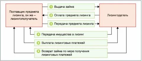 Переуступка лизинга самосвалы