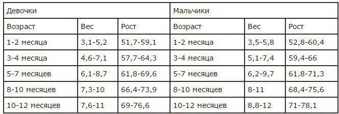 Вес ребёнка в 5 месяцев мальчик норма. Таблица роста. Вес ребёнка в 5 месяцев девочки. Рост ребенка. 17 лет сколько месяцев