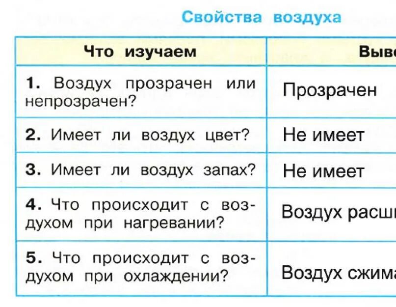 Заполнить таблицу свойства воды. Характеристики воздуха 3 класс. Свойства воздуха 3 класс. Свойства воздуха окружающий мир 3 класс. Свойства воздуха 2 класс окружающий мир.