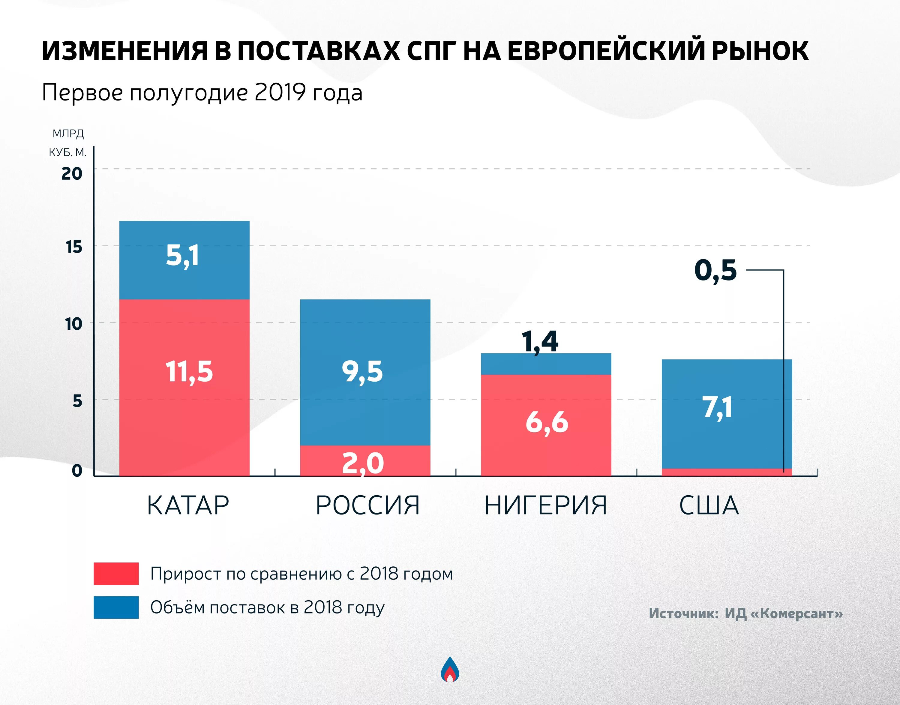 Страны покупающие газ. Рынок сжиженного природного газа (СПГ) 2019. Экспорт СПГ В мире в 2020. Поставки СПГ из США В Европу. Производители СПГ.