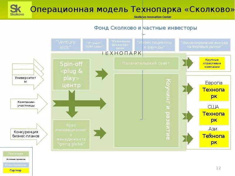 Управляющая компания технопарк. Технопарк Сколково организационная структура. Операционная модель. Операционная модель бизнеса. Операционная модель управления.