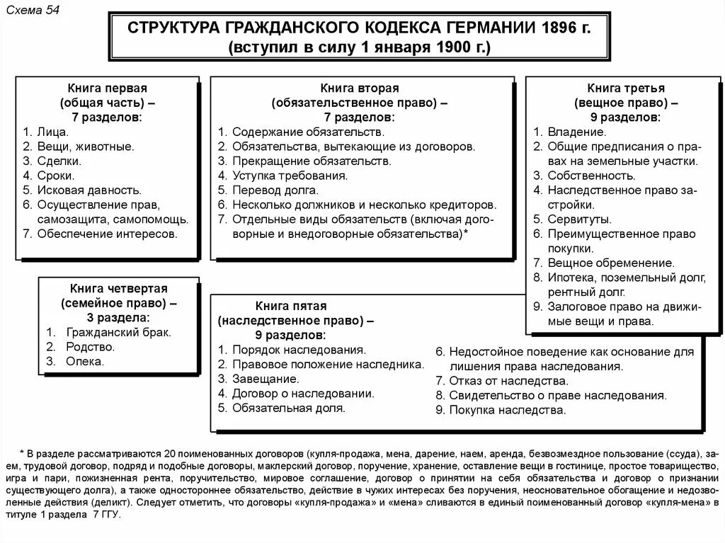 Структура гражданского кодекса. Гражданский кодекс Германии структура. Структура ГК РФ. Структура гражданского кодекса РФ. Обязательственное и наследственное право