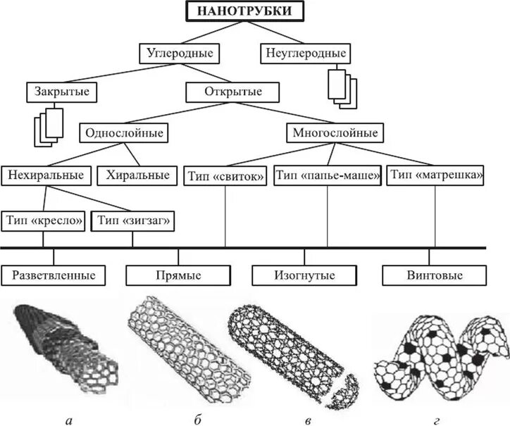 Свойства углеродных нанотрубок. Многостенные углеродные нанотрубки. Структура углеродных нанотрубок. Углеродные нанотрубки строение. Углеродные нанотрубки свойства.