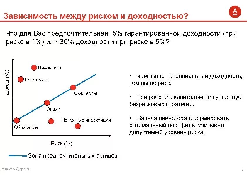 Чем больше риск тем больше доход. Зависимость между риском и доходностью. Риск и доходность. Соотношение риска и доходности. Взаимосвязь риска и доходности.