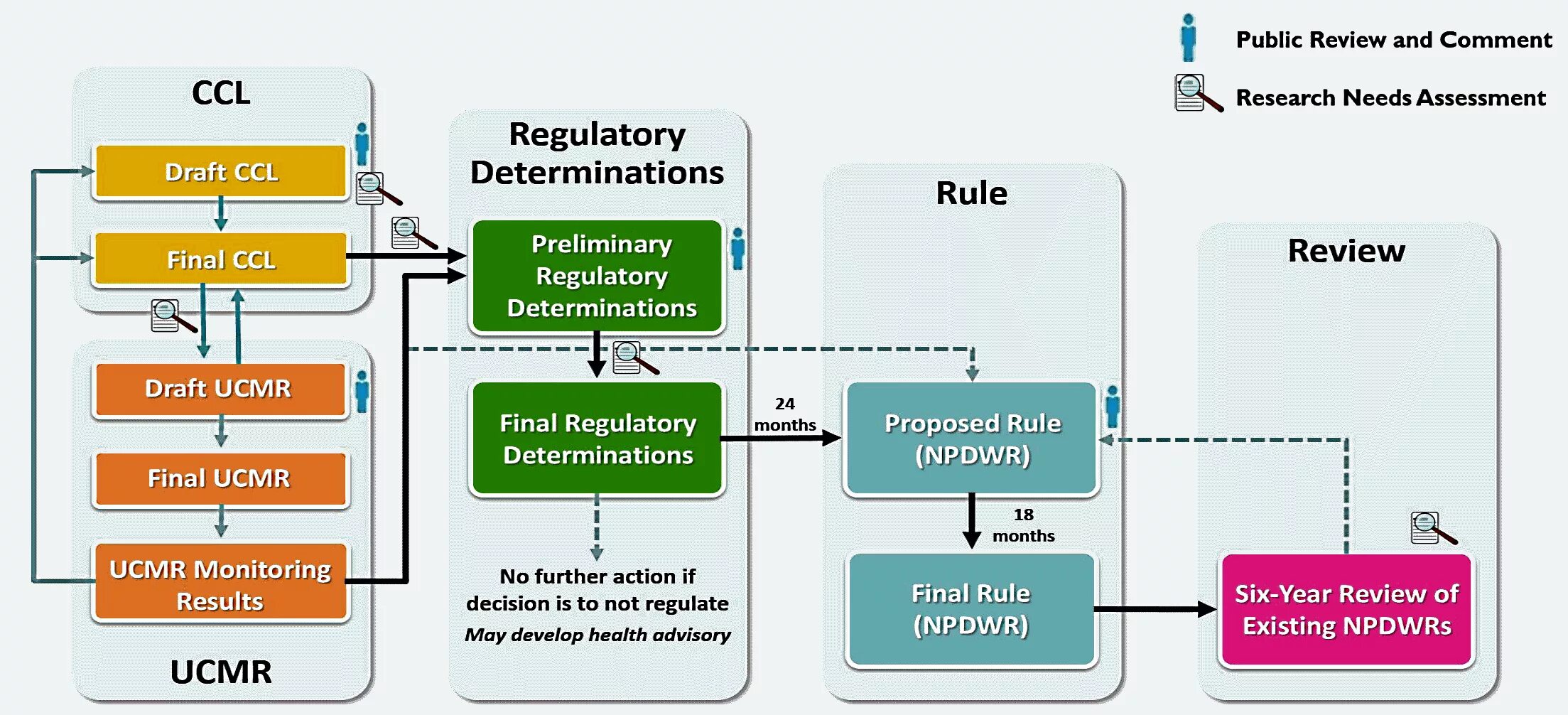 Final rule. SDWA. National Primary drinking Water Regulations. Regulatory Developments. Rules to safe drinking Water.