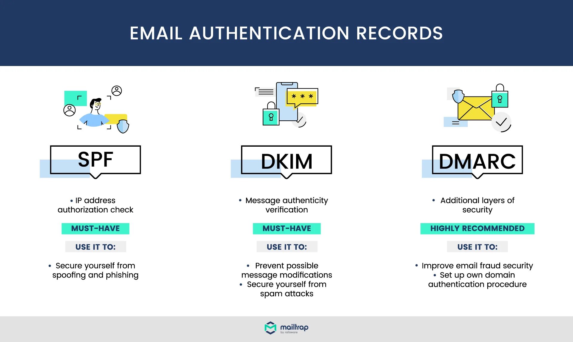 Почта тестирование. Spf dkim dmarc. dmarc and spf policies. тестирование e-mail атаки. email auth.