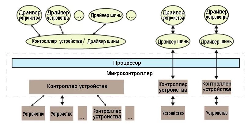 Драйверы устройств это. Драйверы устройств. Драйверы устройств примеры. Драйверы примеры программ. Драйвер взаимодействует с.