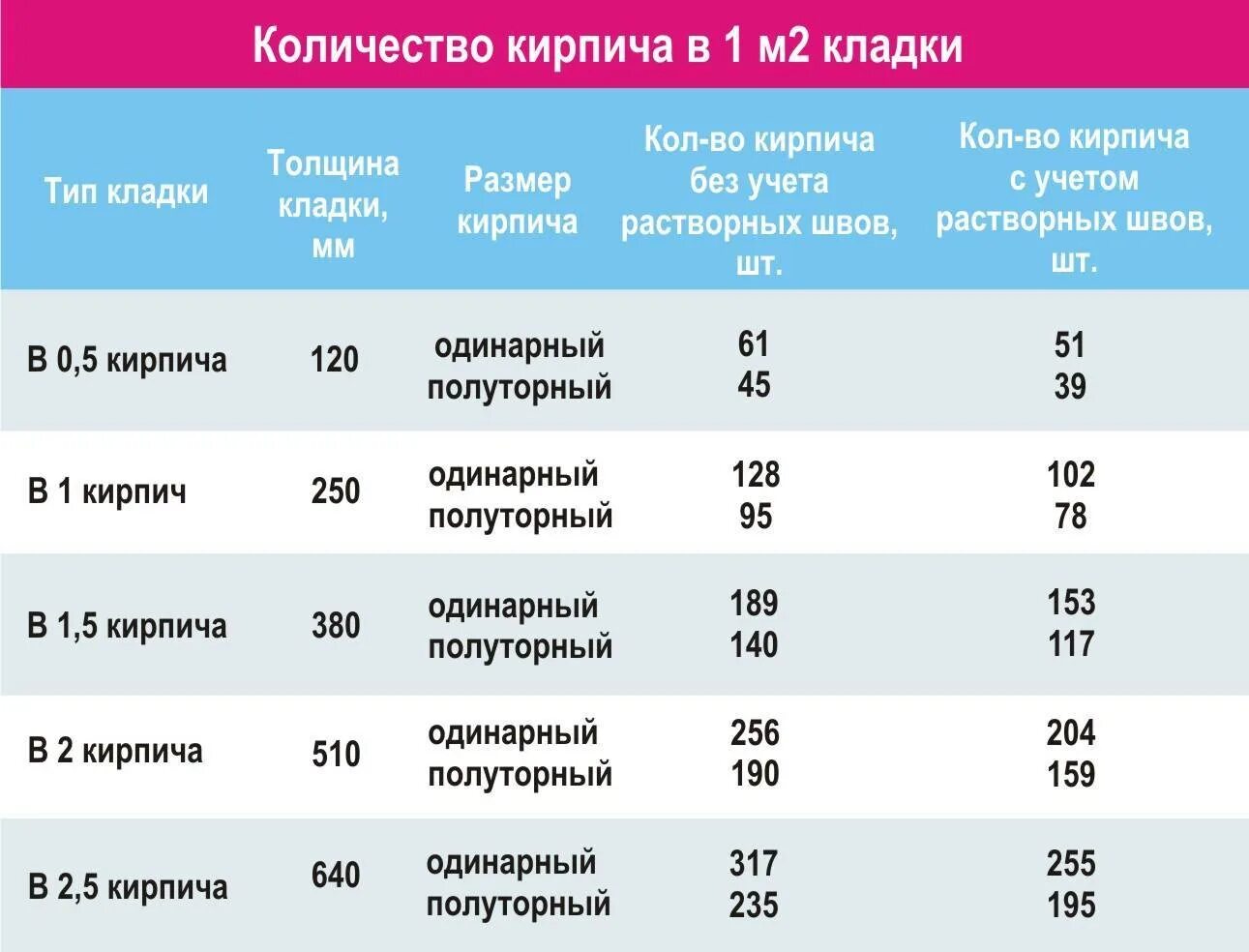 Сколько кирпичей за день. Сколько кирпичей в 1м2 кладки в кирпич. Количество облицовочного кирпича в 1 м2 кладки. Количество кирпича в 1м2 кладки в кирпич. Сколько кирпичей в 1м2 облицовки.