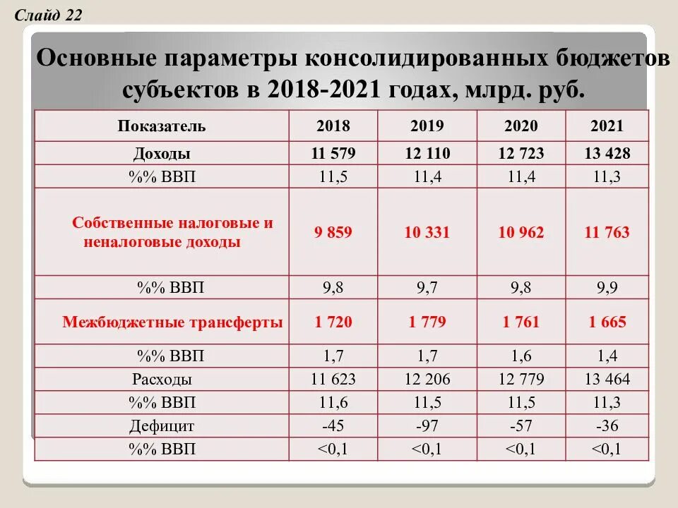 Россия в 2018 2021. Основные параметры бюджета. Доходы консолидированного бюджета. Консолидированный бюджет РФ 2020 год. Консолидированный бюджет РФ 2021.