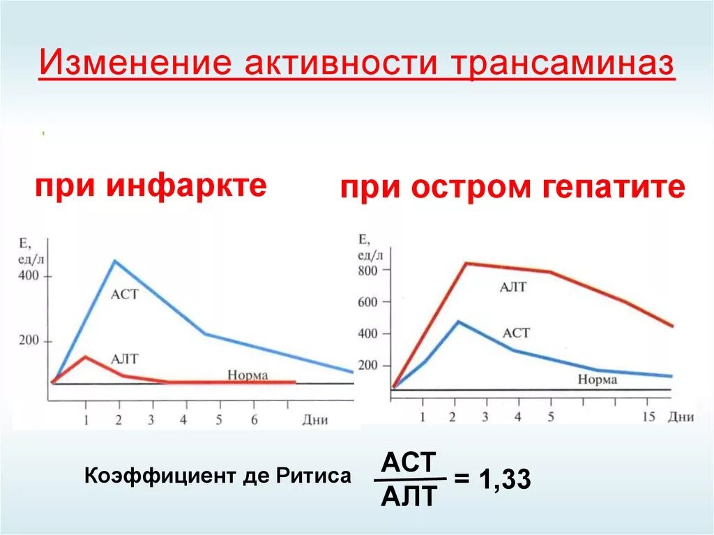 Коэффициент де Ритиса. Коэффициент АСТ К алт. Соотношение алт и АСТ. Соотношение алт и АСТ коэффициент де Ритиса.