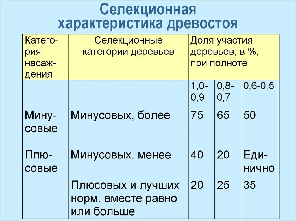 Таксационные характеристики лесов. Таксационная характеристика лесных насаждений. Характеристика насаждений. Как определить класс возраста древостоя. Таксационная характеристика лесных насаждений на лесном участке.