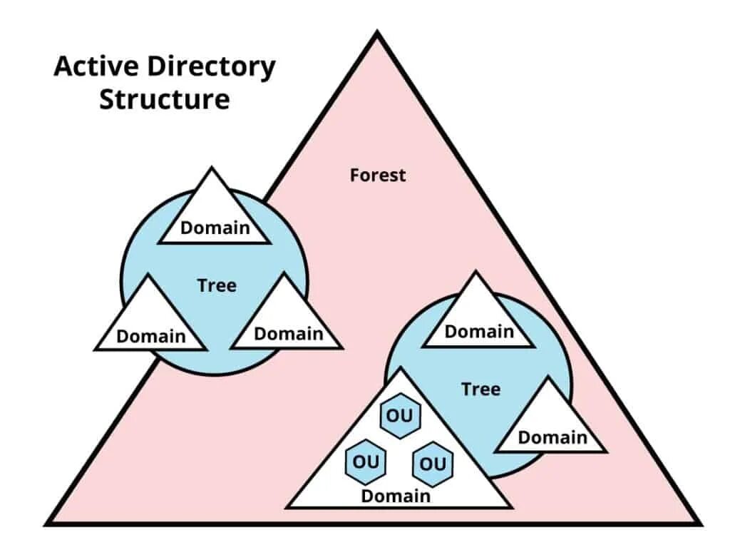 Команда active directory. Структура доменов ad. структура active directory. дерево доменов active directory. служба каталогов active directory.