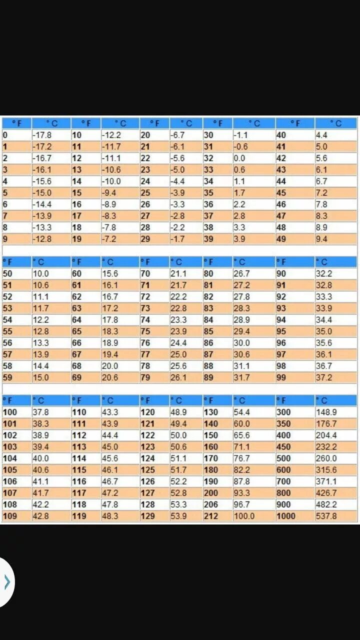 Температура по Цельсию и Фаренгейту таблица. Соотношение температуры по Цельсию и Фаренгейту таблица. Перевести фаренгейты в цельсии. Переведи 70 градусов по Фаренгейту в Цельсия.