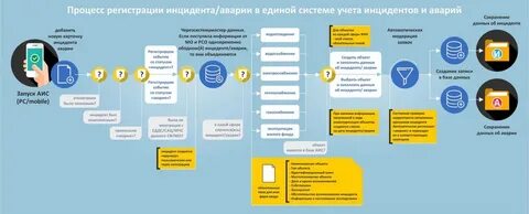 Срок выполнения заявки управляющей компанией