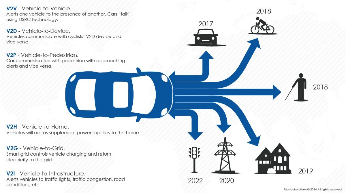 V2x технология. Vehicle-to-Grid. Система v2x. V2i технология. C v2x