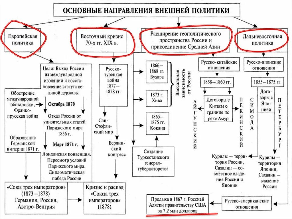 Перечислите направления внешней политики россии