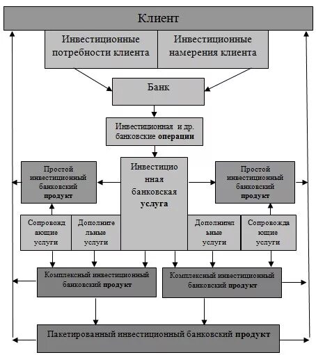 Инвестиционные продукты банка