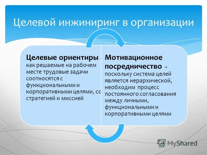 закономерности целеполагания. процесс целеполагания подразумевает. планирование целей, постановка целей. процессы управления временем. планирование времени и целеполагание.