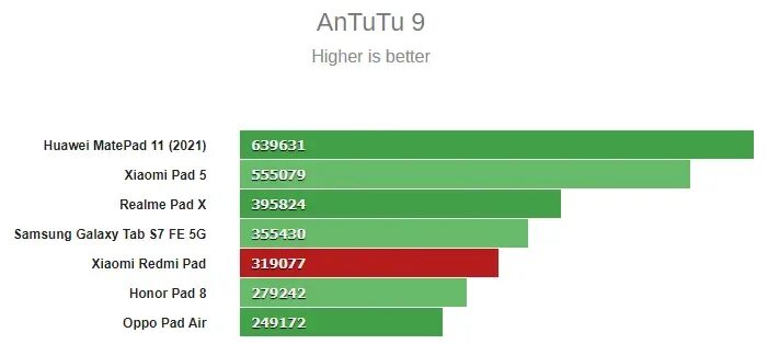 Пово 5 про антуту. Таблица телефонов антуту. Mi Pad 6 ANTUTU. Redmi Pad se ANTUTU. Kirin 985 5g ANTUTU.