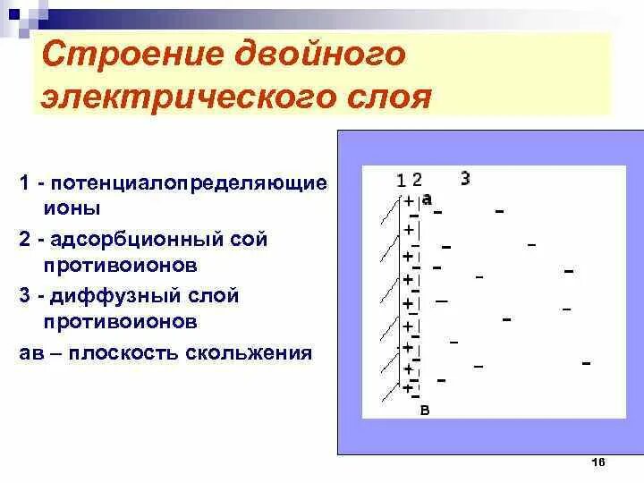 Диффузный слой. Двойной электрический слой коллоидных систем. строение двойного электрического слоя. каково строение двойного электрического слоя. емкость двойного электрического слоя.