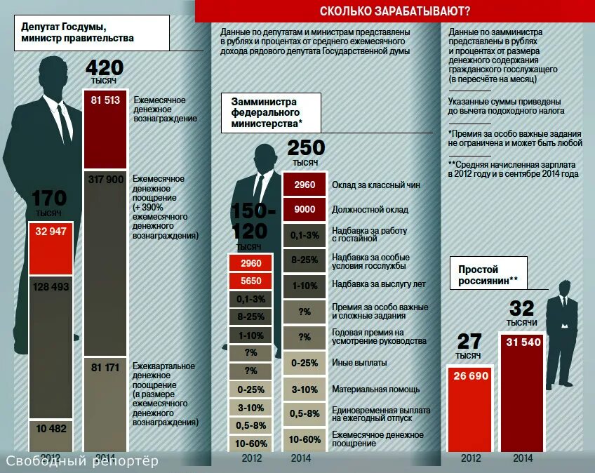 Дума на сколько лет. Зарплата депутата. Зарплата депутата государственной Думы. Пенсия депутата Госдумы. Зарплата депутата в России.