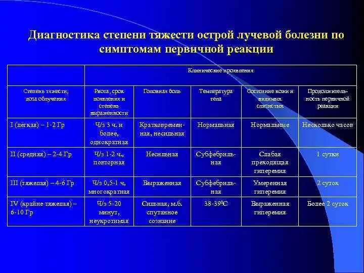 Какая степень лучевой болезни возникает. Степень первичной реакции острой лучевой болезни. Дифференциальная диагностика острой лучевой болезни. Клинические формы и степени тяжести острой лучевой болезни. Проявления первичной реакции острой лучевой болезни.