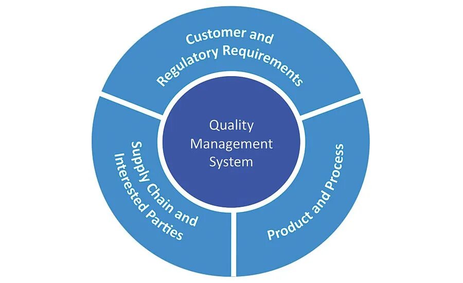 Система QMS. Система управления качеством (QMS). Quality Management System. Медицинская информационная система QMS.