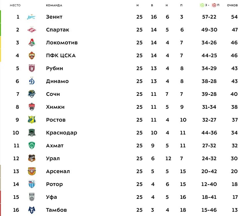 Результаты чемпионата россии рпл. Фнл3 турнирная таблица. РПЛ таблица 3 тур. Российская премьер лига таблица после 25 тура. Футбольный клуб ротор турнирная таблица.