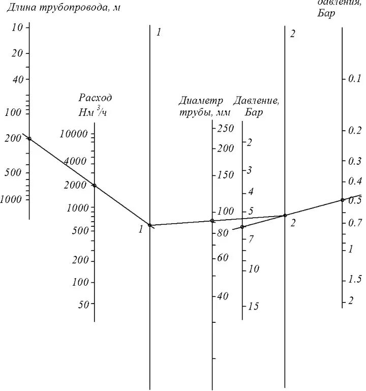 Расчет трубы по расходу воды. Диаметр трубопровода сжатого воздуха по расходу. Номограмма для расчета трубопровода сжатого воздуха. Расчет диаметра трубы для сжатого воздуха. Рассчитать диаметр трубы по расходу.