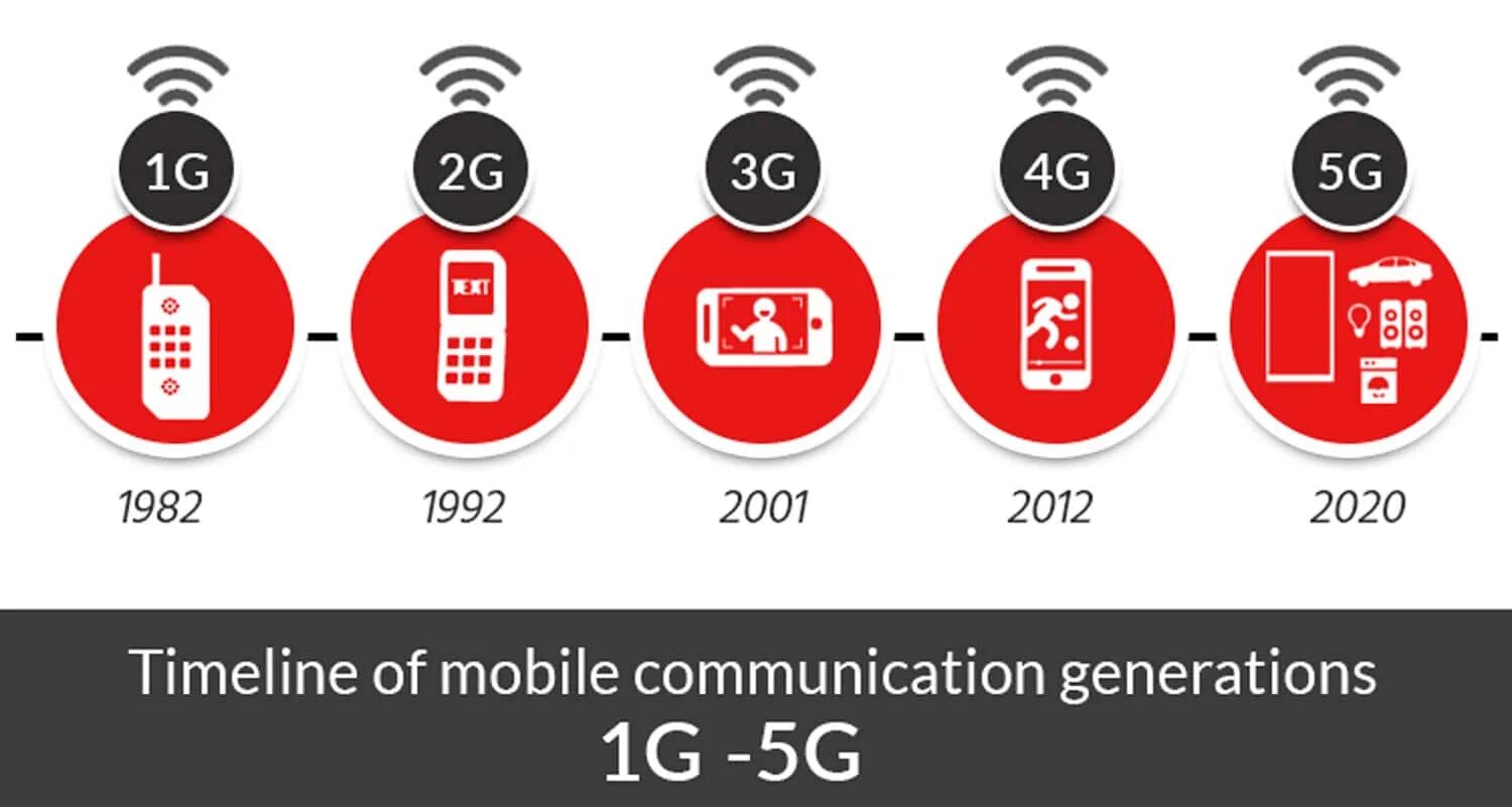 4g перестал. Поколения сотовой связи 2g 3g и 4g. 1g 2g 3g 4g 5g. Стандарты поколений сотовой связи. Скорость 2g 3g 4g.