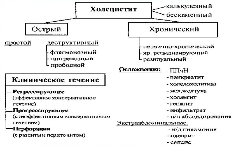 Хронический холецистит фаза. Хронический калькулезный холецистит этиология. Острый калькулезный холецистит синдромы. Схема лечения хронического бескаменного холецистита. Холецистит классификация хирургия.