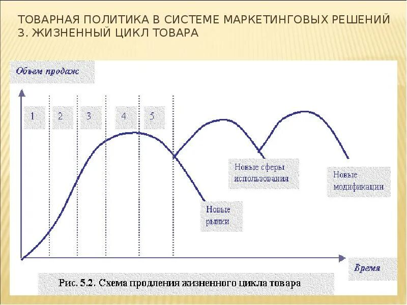 Политика жизненного цикла. Жизненный цикл товара в маркетинге. Жизненный цикл товара схема. Этапы жизненного цикла товара.