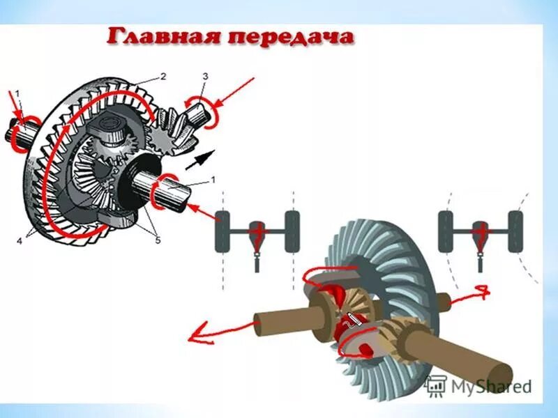 Устройство главной передачи. Главная передача состоит из. Главная передача. Главная передача в коробке передач.