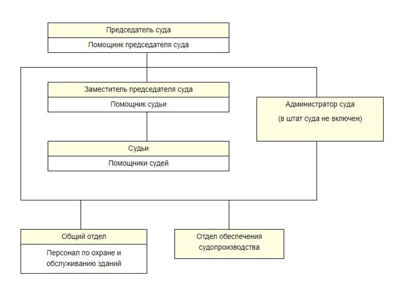 Владимирская область структура мирового суда. Структура районных судов. Структура судебного участка. Схема аппарата районного суда. Сайт собинского городского суда владимирской