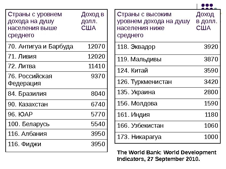 Страны с низким доходом. Страны с высоким уровнем дохода. Страны с высоким доходом. Страны с высоким уровнем дохода на душу населения.