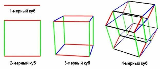 Картинки как выглядит 1. Измерения 1d 2d 3d 4d. как выглядит 1d измерение. как выглядит 4 мерное измерение. трехмерное и четырехмерное пространство.