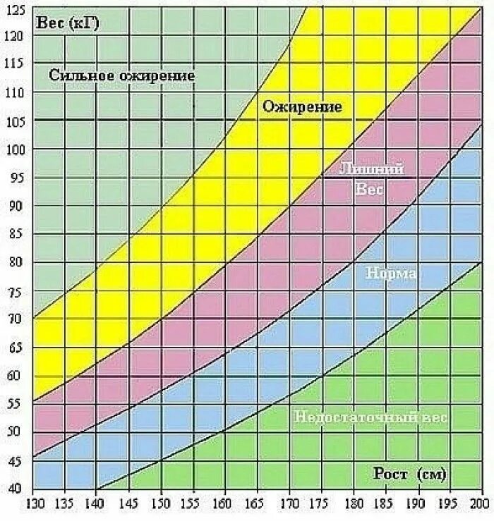 Идеальный вес при 175. Сообнощение Коста и веса. Соотношение роста и веса. Сотношение роса и весв. Соотношениевнса и роста.