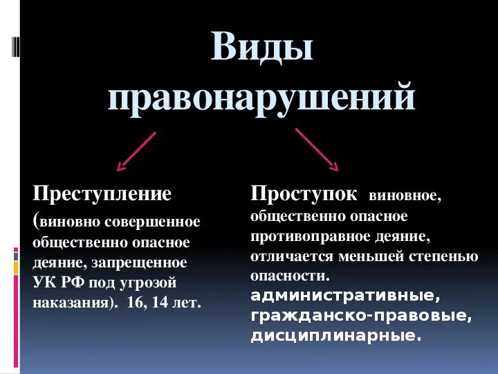 Общественно вредное правонарушение. Правонарушение виды правонарушений. Преступление как наиболее опасное противоправное деяние. Виды типы правонарушений. Понятие правонарушения. Виды правонарушений.