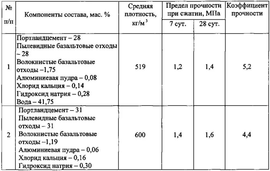 Газоблок состав. Рецептура газобетона на 1 м3. Состав автоклавного газобетона на 1 м3. Состав газобетонных блоков на 1 м3. Состав неавтоклавного газобетона на 1 м3.