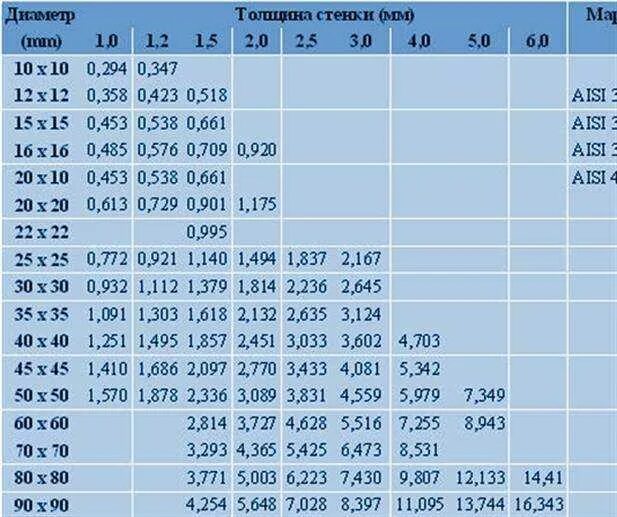 Сколько весит 1 метр 16. Труба профильная 20х20х2 вес 1 м. труба профильная 80х80 вес 1 метра. профильная труба сталь вес 1м. профильная труба 80х80х4 мм вес 1 метра.