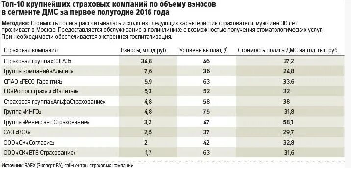 Сколько страховых групп. ДМС страхование. Страховые компании ДМС. Программы добровольного медицинского страхования. Стоимость полиса ДМС.