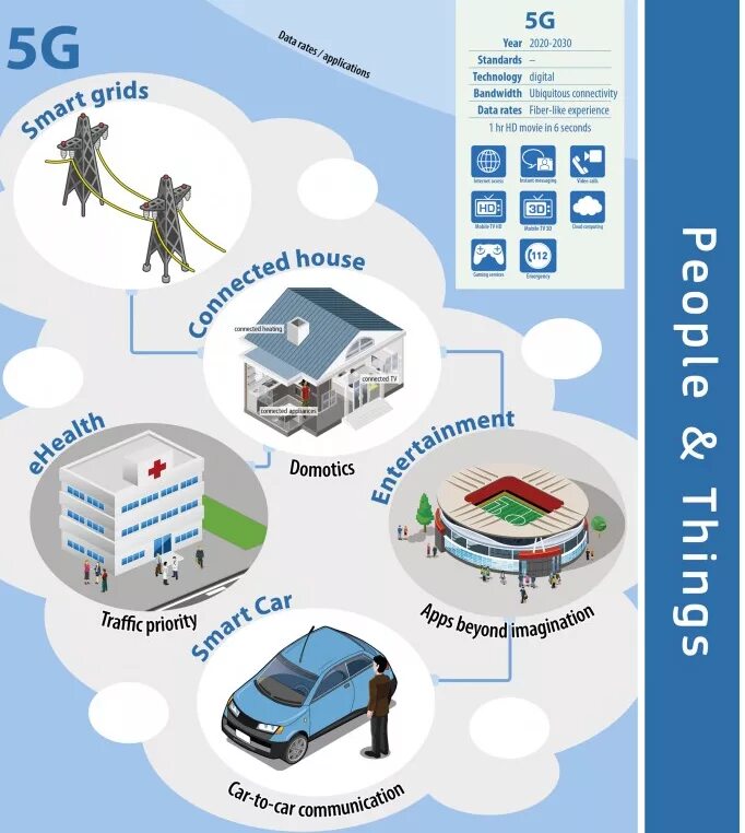 Standards of mobile technologies