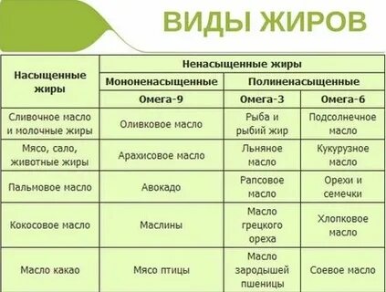 Насыщенные и ненасыщенные жиры