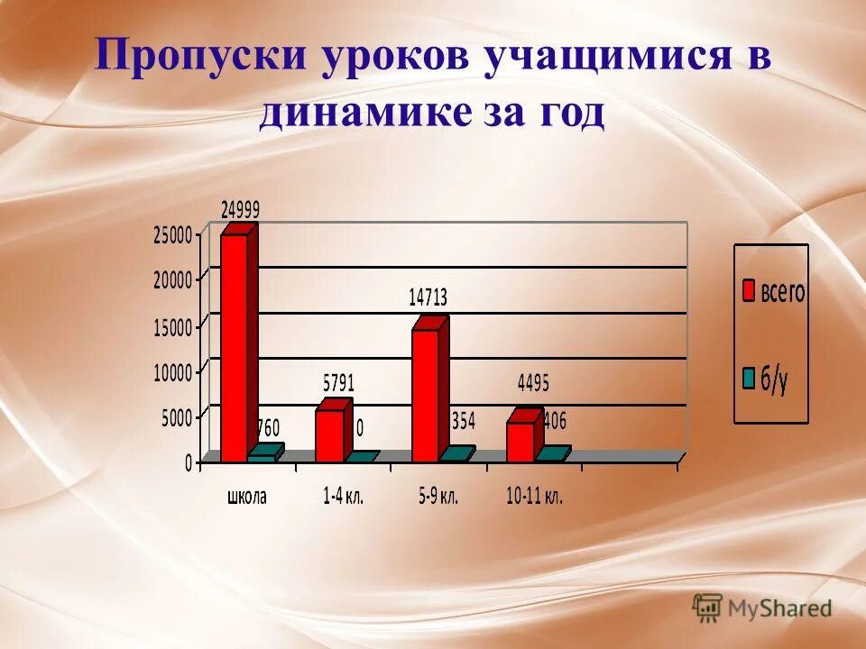 Пропуски уроков учащимися