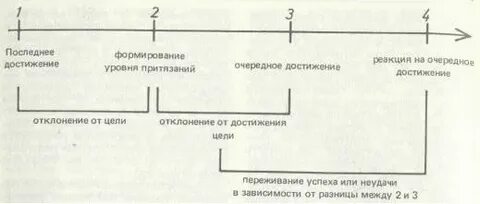 Методики исследования уровня притязаний