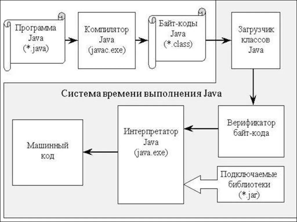 Java компилируемый. Java в схемах. Компиляция java схема. Схема работы java. Программирования язык java схема.