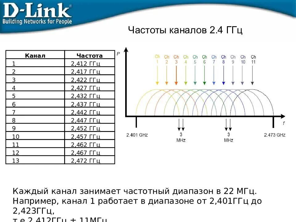 Канал сети wifi. Частоты Wi-Fi 2.4 ГГЦ. Частоты каналов WIFI 2.4. Диапазон Wi Fi 2.4 ГГЦ. Дальность вай фай роутера 5ггц.