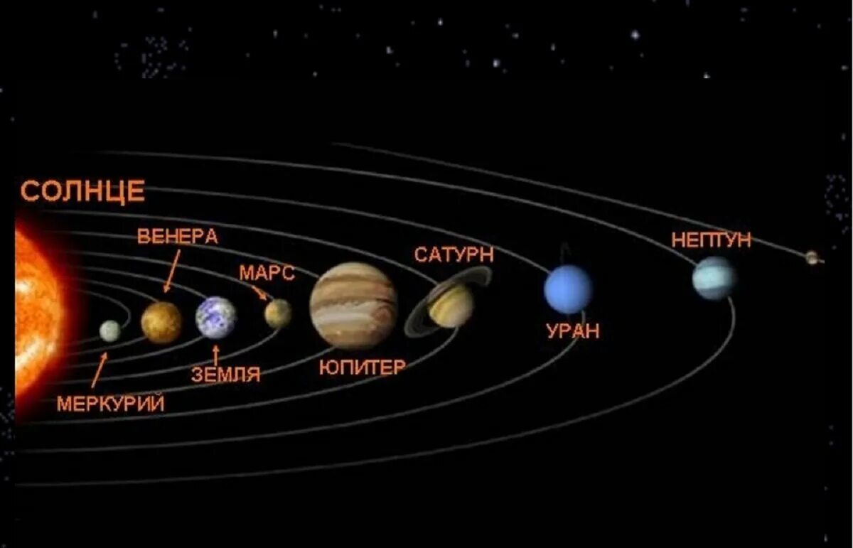 Солнечная система с названиями планет по порядку от солнца. Расположение планет солнечной системы по порядку. Очередность планет солнечной системы. Порядок планет в солнечной системе. Земля расположена между планетами